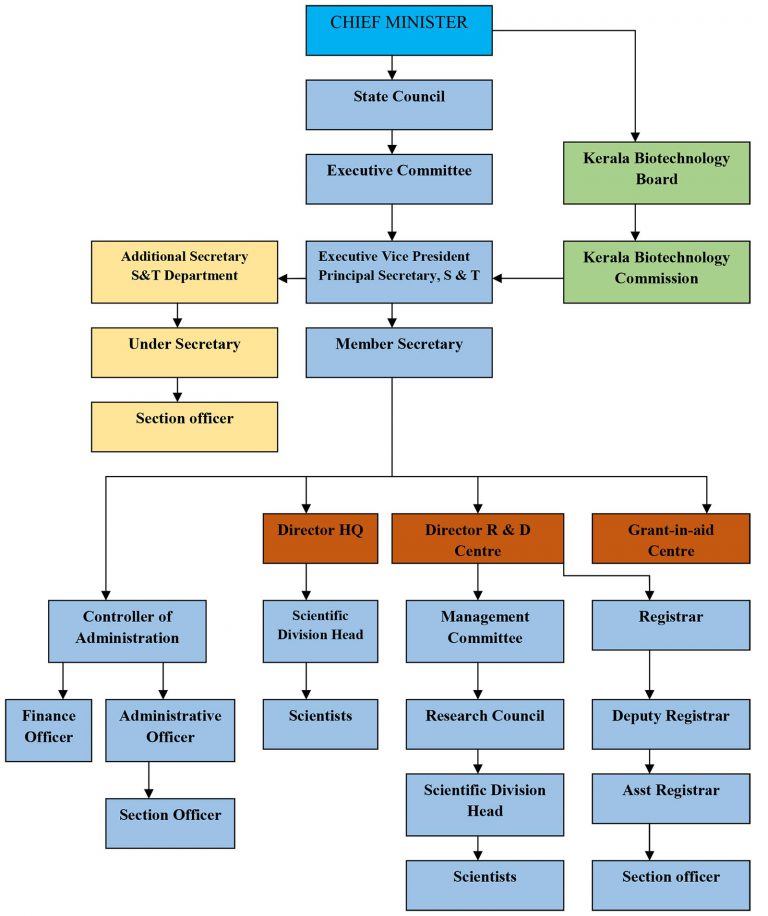 Organogram Kerala State Council for Science, Technology & Environment