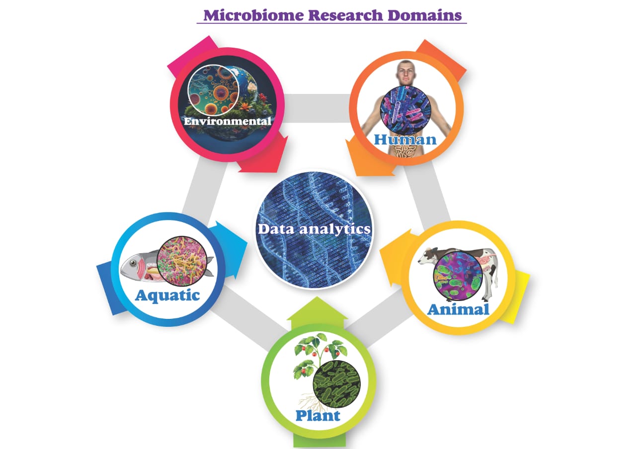 Centre of Excellence in Microbiome Kerala State Council for Science